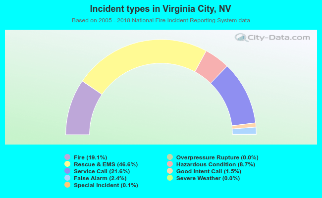 Incident types in Virginia City, NV