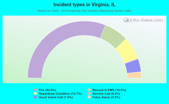 Incident types in Virginia, IL