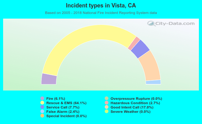 Incident types in Vista, CA