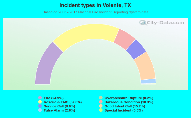 Incident types in Volente, TX