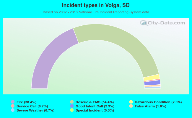 Incident types in Volga, SD