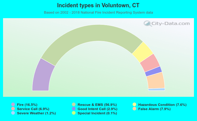 Incident types in Voluntown, CT