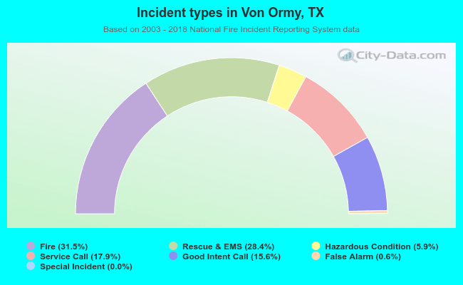 Incident types in Von Ormy, TX
