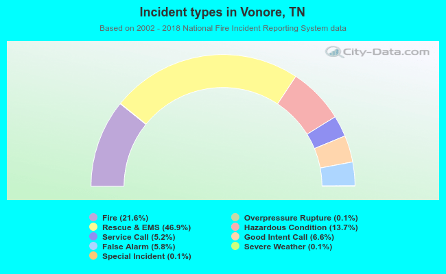 Incident types in Vonore, TN