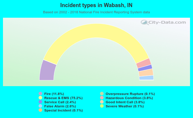 Incident types in Wabash, IN