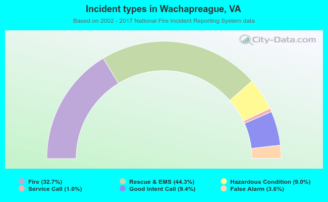 Incident types in Wachapreague, VA