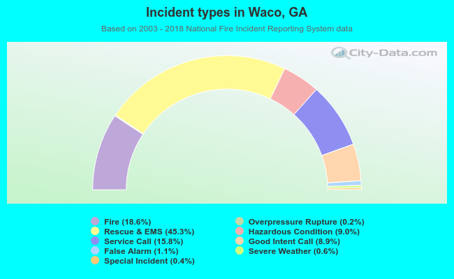 Incident types in Waco, GA