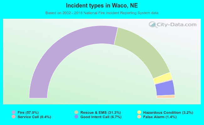 Incident types in Waco, NE