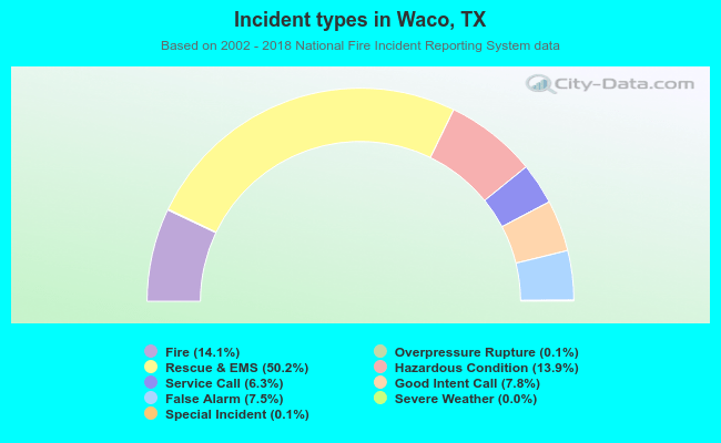 Incident types in Waco, TX