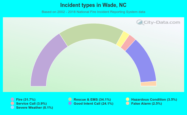 Incident types in Wade, NC