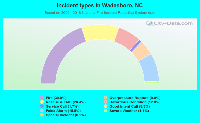 Incident types in Wadesboro, NC