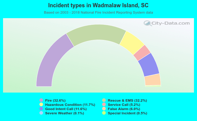Incident types in Wadmalaw Island, SC