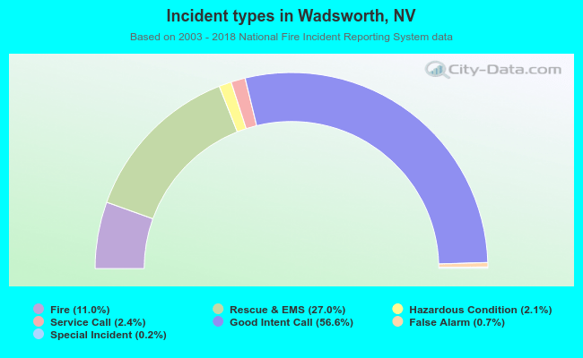 Incident types in Wadsworth, NV
