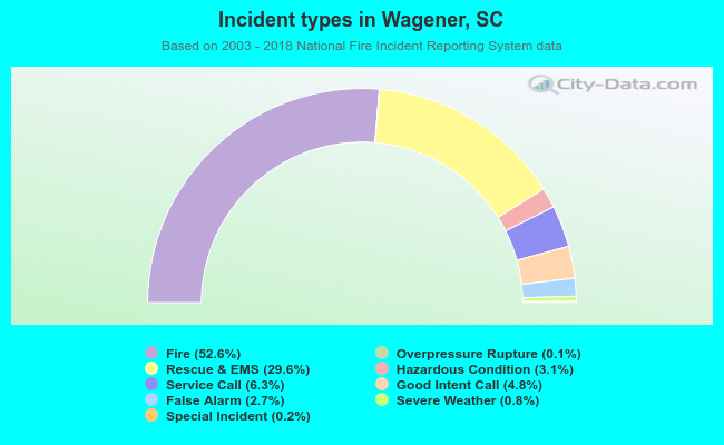 Incident types in Wagener, SC