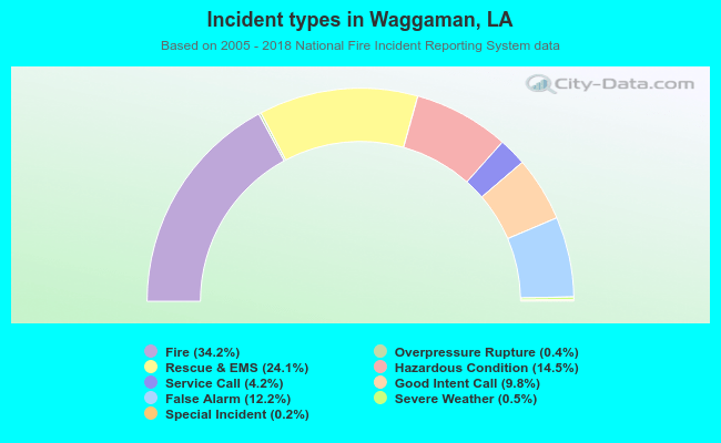 Incident types in Waggaman, LA