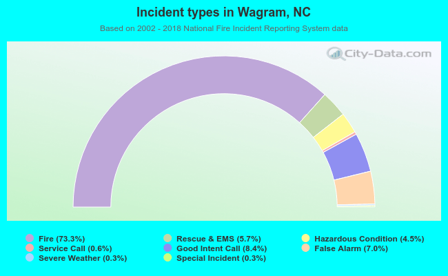 Incident types in Wagram, NC