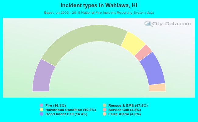 Incident types in Wahiawa, HI