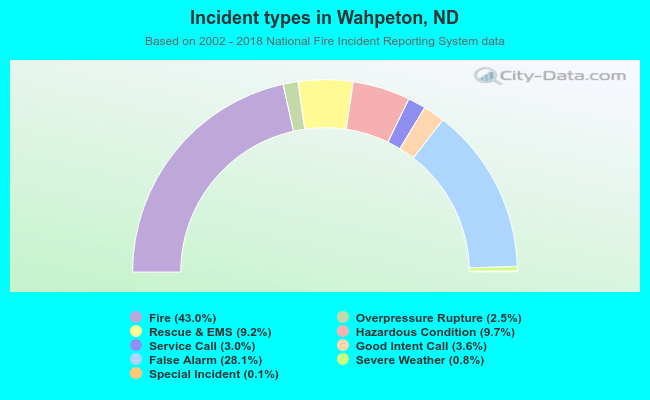 Incident types in Wahpeton, ND