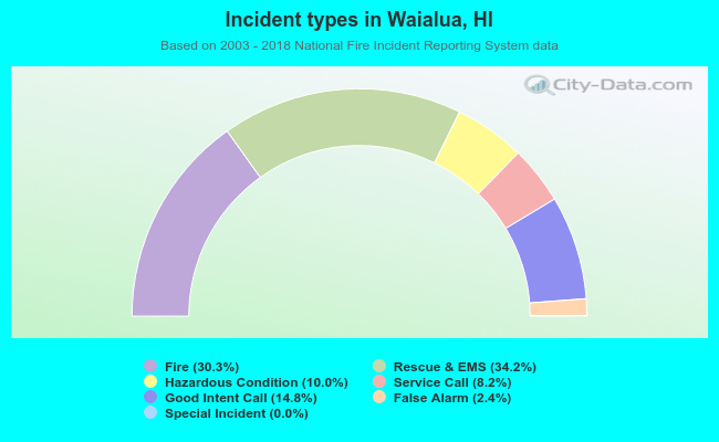 Incident types in Waialua, HI