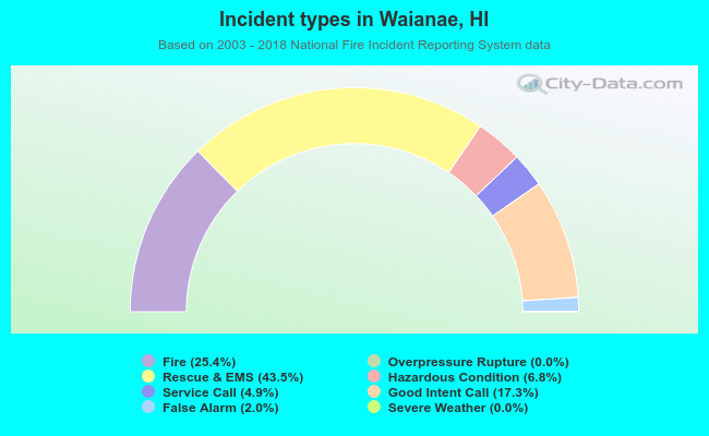 Incident types in Waianae, HI