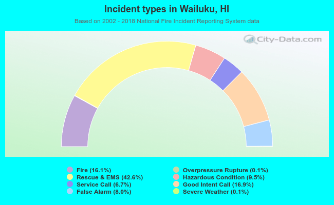 Incident types in Wailuku, HI