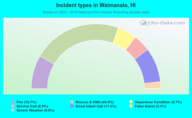 Incident types in Waimanalo, HI