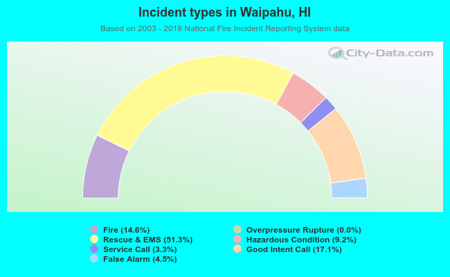 Incident types in Waipahu, HI