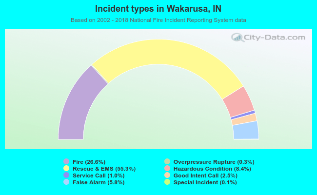 Incident types in Wakarusa, IN