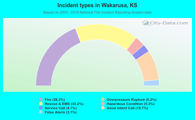 Incident types in Wakarusa, KS