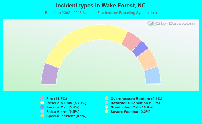 Incident types in Wake Forest, NC