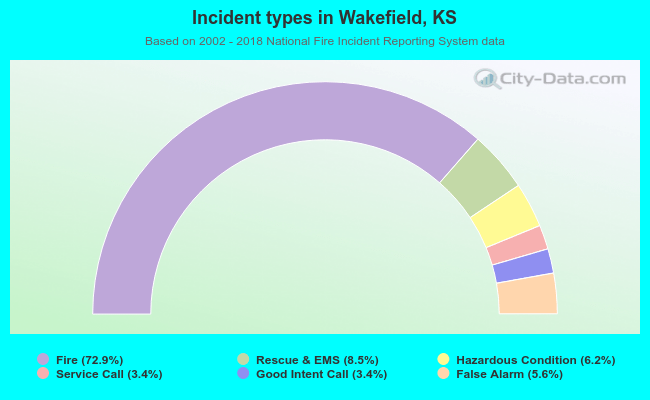 Incident types in Wakefield, KS
