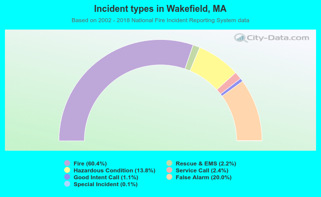 Incident types in Wakefield, MA
