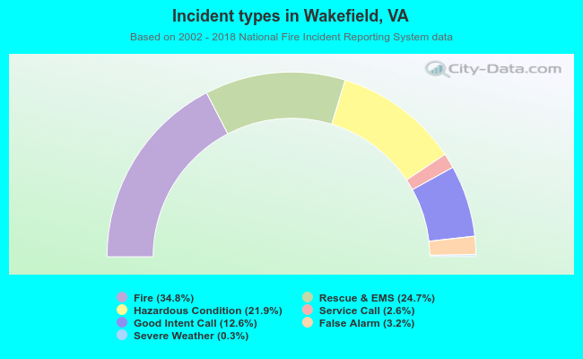 Incident types in Wakefield, VA