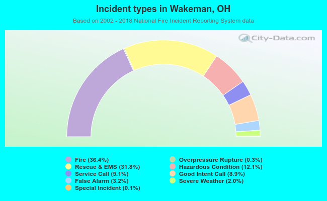 Incident types in Wakeman, OH