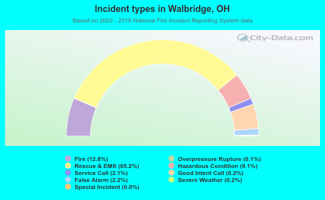 Incident types in Walbridge, OH