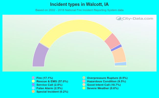 Incident types in Walcott, IA