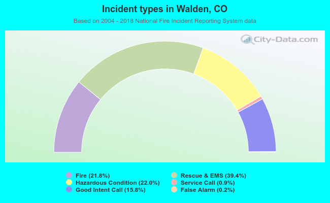 Incident types in Walden, CO