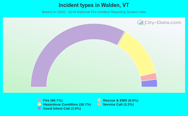 Incident types in Walden, VT