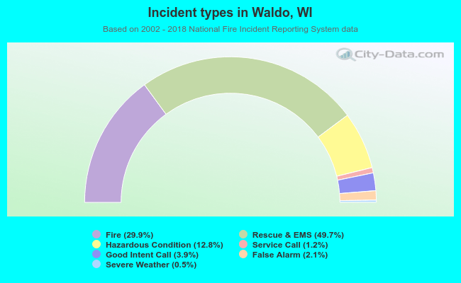 Incident types in Waldo, WI