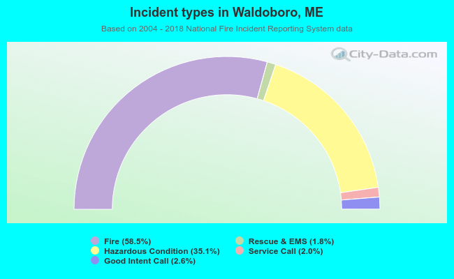 Incident types in Waldoboro, ME