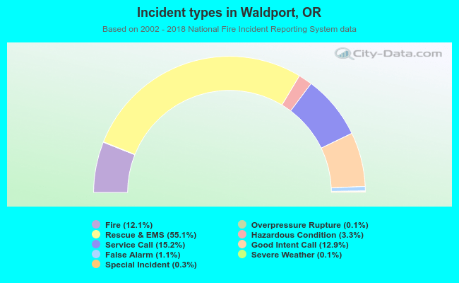 Incident types in Waldport, OR