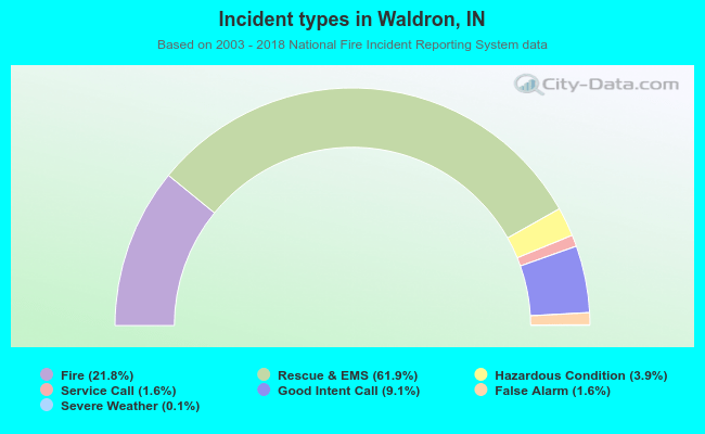 Incident types in Waldron, IN