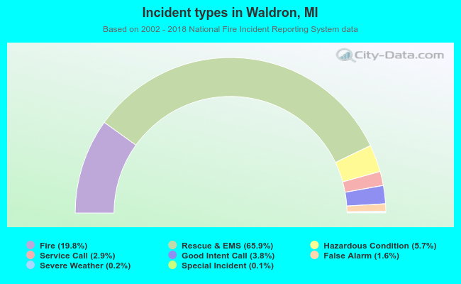 Incident types in Waldron, MI