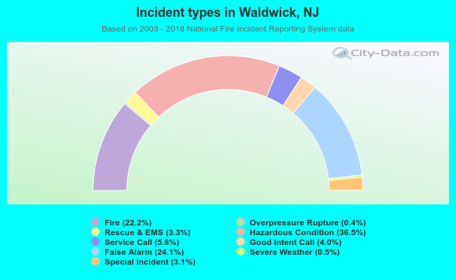 Incident types in Waldwick, NJ