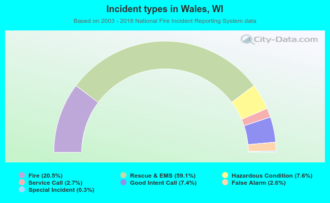 Incident types in Wales, WI
