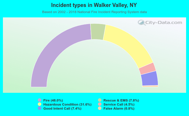 Incident types in Walker Valley, NY
