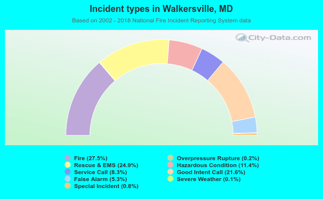 Incident types in Walkersville, MD