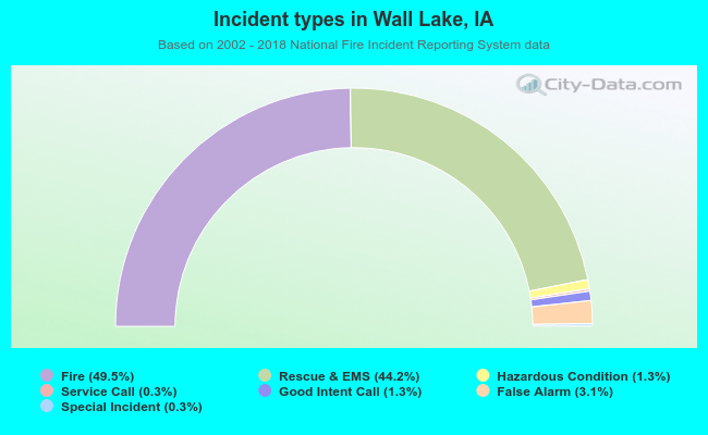 Incident types in Wall Lake, IA