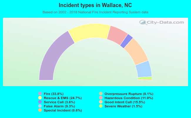 Incident types in Wallace, NC