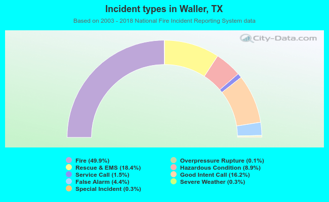 Incident types in Waller, TX
